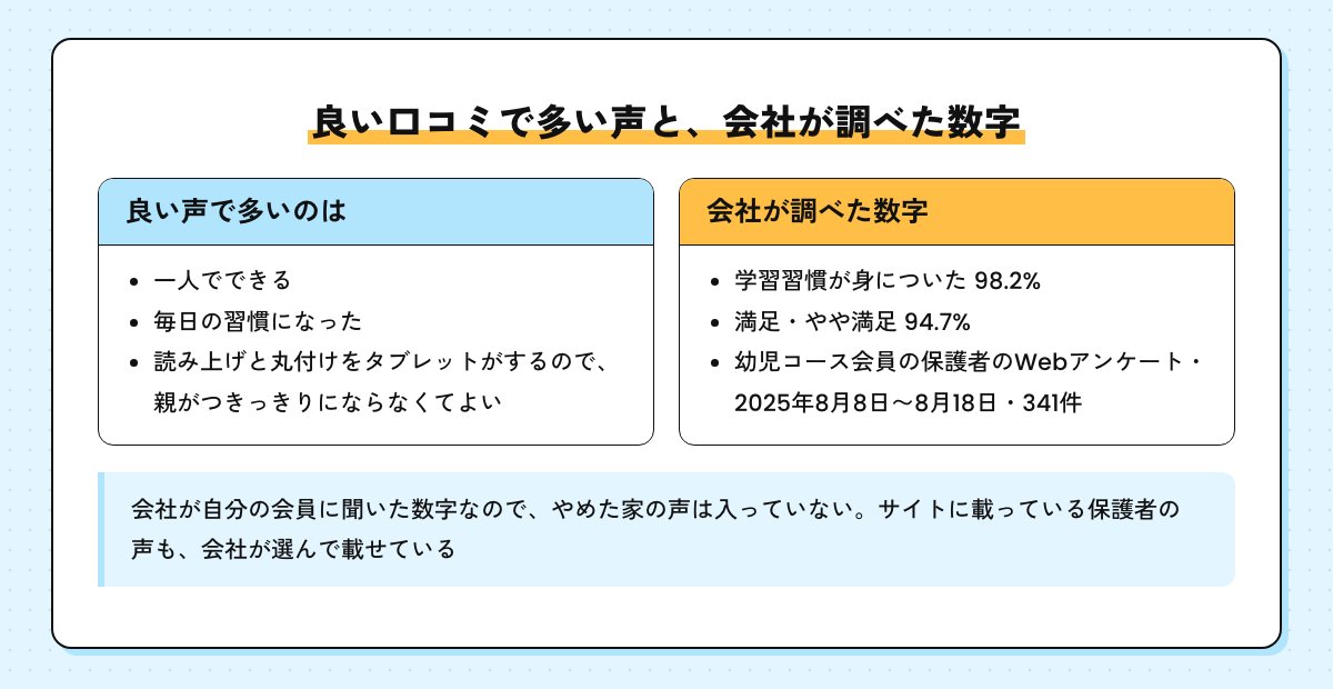 良い口コミで多い声（一人でできる・毎日の習慣になった）と、会社が調べた数字（学習習慣98.2%・満足94.7%・341件）の図