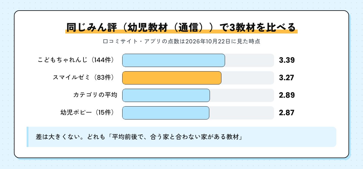 みん評の幼児教材（通信）で3教材を比べた棒グラフ。こどもちゃれんじ3.39、スマイルゼミ3.27、カテゴリの平均2.89、幼児ポピー2.87