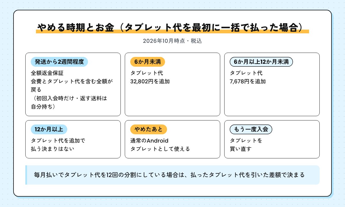 やめる時期とお金の図。全額返金保証は発送から2週間程度、6か月未満は32,802円、6か月以上12か月未満は7,678円を追加、12か月以上は追加なし
