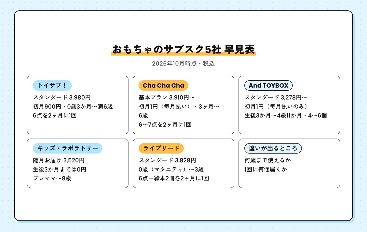 おもちゃのサブスク5社の早見表。トイサブ！スタンダード3,980円・初月900円・0歳3か月〜満6歳、Cha Cha Cha基本プラン3,910円〜・初月1円（毎月払い）、And TOYBOX 3,278円〜・生後3か月〜4歳11か月、キッズ・ラボラトリー隔月3,520円・プレママ〜8歳、ライブリード3,828円・6点＋絵本2冊（2026年10月時点・税込）