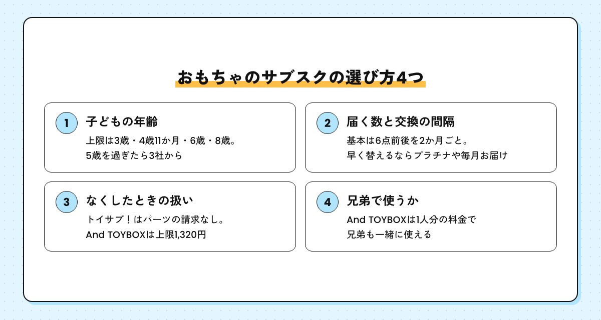 おもちゃのサブスクの選び方4つの図。子どもの年齢、届く数と交換の間隔、なくしたときの扱い、兄弟で使うか