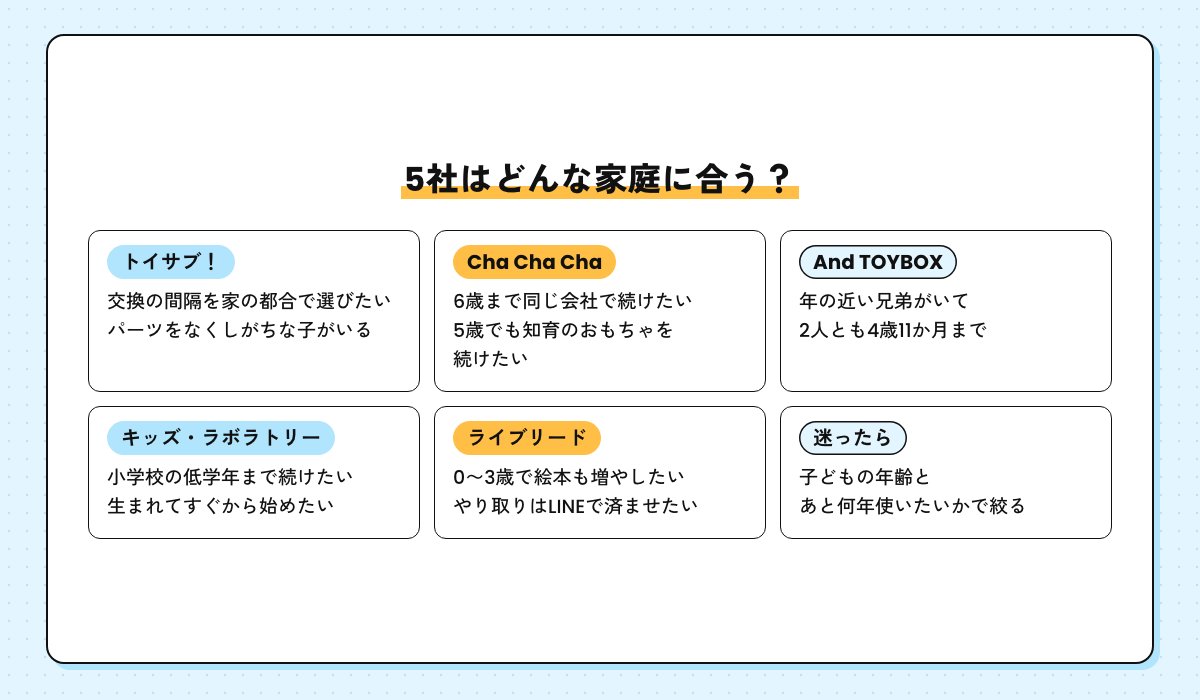 トイサブ！・Cha Cha Cha・And TOYBOX・キッズ・ラボラトリー・ライブリードがそれぞれどんな家庭に合うかを並べた図