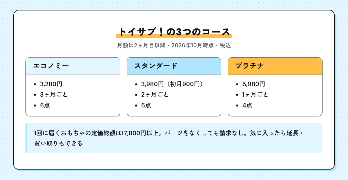 トイサブ！の3つのコースの図。エコノミー3,280円・3ヶ月ごと・6点、スタンダード3,980円・2ヶ月ごと・6点、プラチナ5,980円・1ヶ月ごと・4点