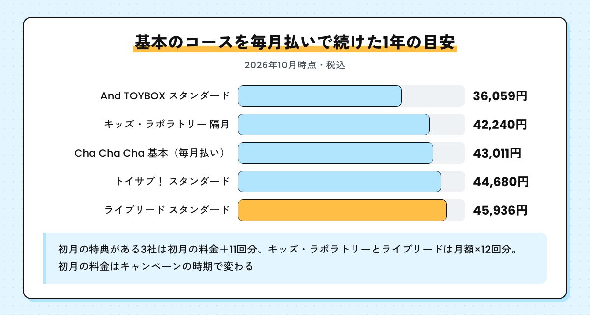 各社の基本のコースを毎月払いで1年続けたときに払う金額の目安の棒グラフ。And TOYBOX 36,059円、キッズ・ラボラトリー42,240円、Cha Cha Cha 43,011円、トイサブ！44,680円、ライブリード45,936円