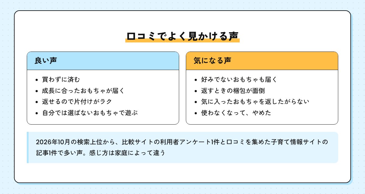 おもちゃのサブスクの口コミでよく見かける良い声と気になる声を並べた図