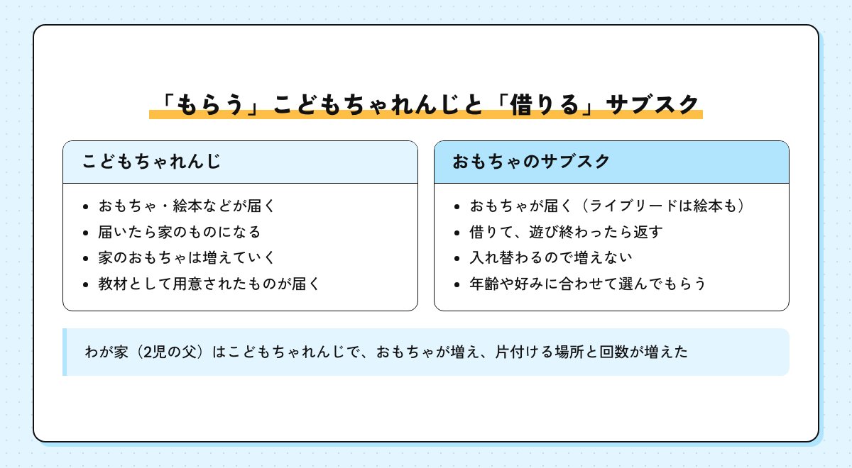 もらうこどもちゃれんじと借りるおもちゃのサブスクの違いを並べた図