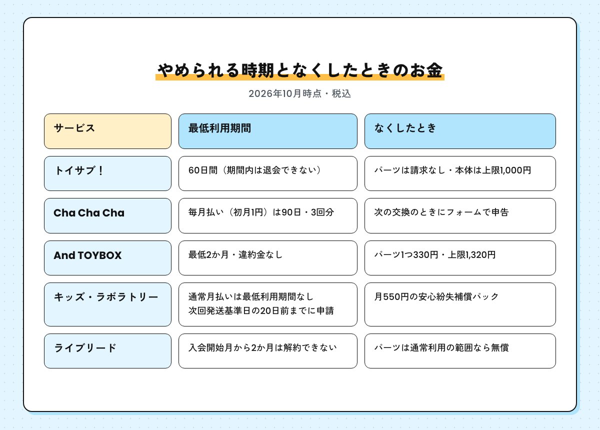 5社の最低利用期間となくしたときのお金を並べた表の図