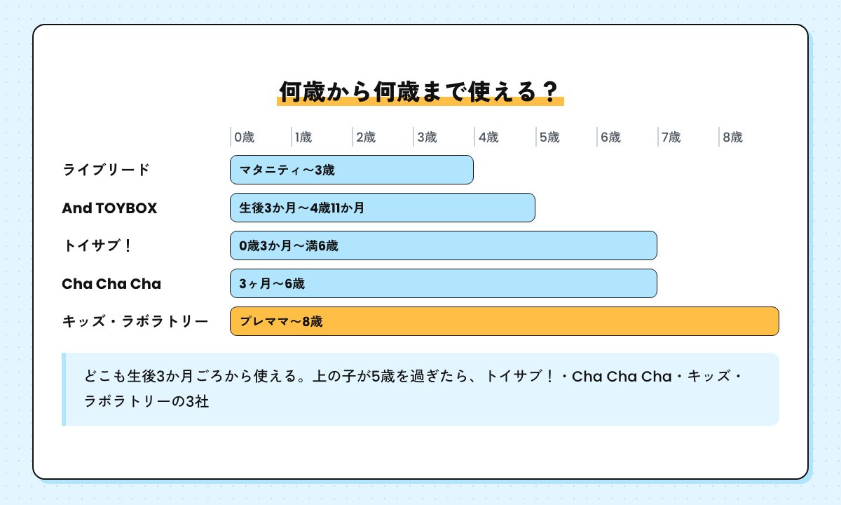 5社の対象年齢を横の帯で並べた図。ライブリードはマタニティ〜3歳、And TOYBOXは生後3か月〜4歳11か月、トイサブ！は0歳3か月〜満6歳、Cha Cha Chaは3ヶ月〜6歳、キッズ・ラボラトリーはプレママ〜8歳