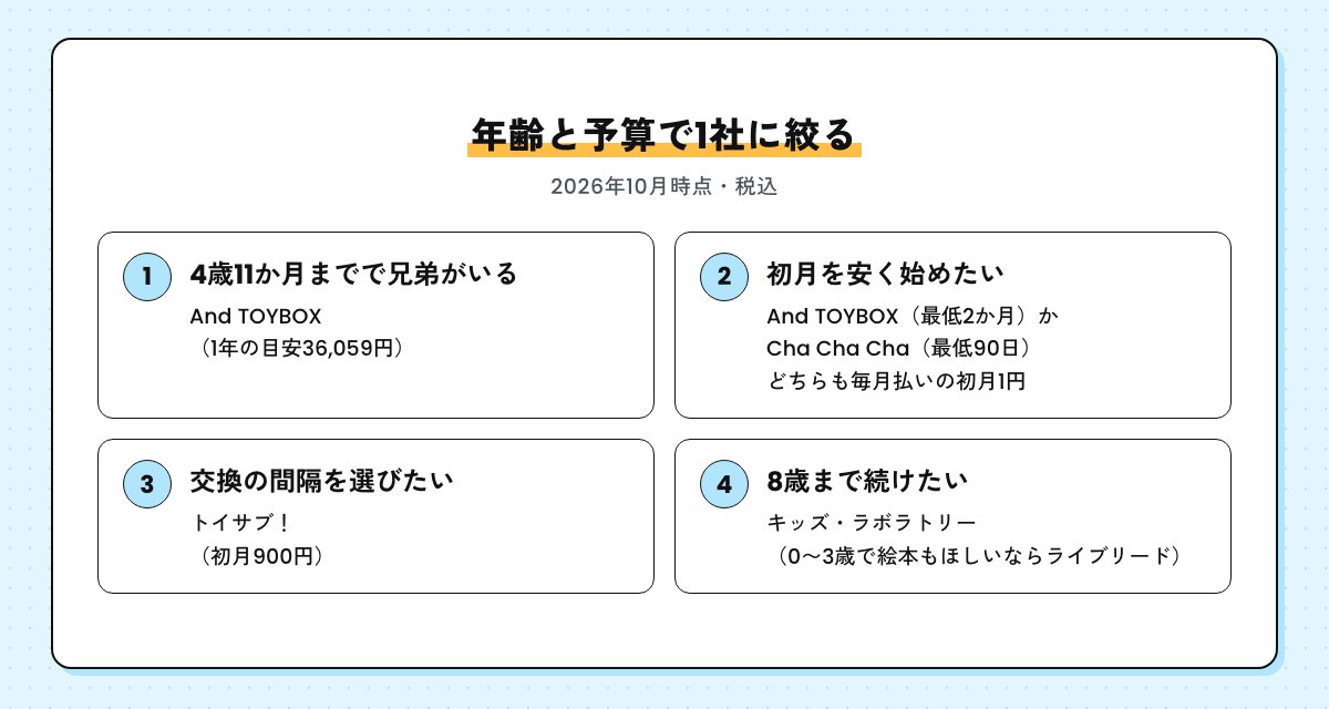 年齢と予算で1社に絞るまとめの図