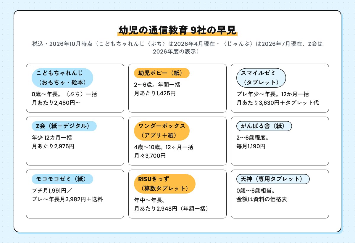 幼児の通信教育9社の早見。こどもちゃれんじは0歳から年長で〈ぷち〉一括の月あたり2,460円から、幼児ポピーは2〜6歳で年間一括の月あたり1,425円、スマイルゼミは12か月一括の月あたり3,630円とタブレット代、Z会は年少の12カ月一括で月あたり2,975円、ワンダーボックスは月々3,700円、がんばる舎は毎月1,190円、モコモコゼミはプチ月1,991円、RISUきっずは月あたり2,948円、天神は資料の価格表