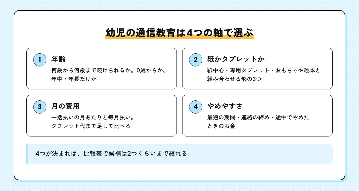 幼児の通信教育を選ぶ4つの軸の図。年齢、紙かタブレットか、月の費用、やめやすさ