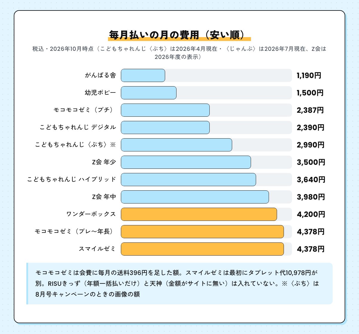 毎月払いの月の費用を安い順に並べた棒グラフ。がんばる舎1,190円、幼児ポピー1,500円、送料込みのモコモコゼミのプチ2,387円、こどもちゃれんじのデジタル2,390円、〈ぷち〉2,990円、Z会年少3,500円、こどもちゃれんじのハイブリッド3,640円、Z会年中3,980円、ワンダーボックス4,200円、送料込みのモコモコゼミのプレから年長4,378円、スマイルゼミ4,378円