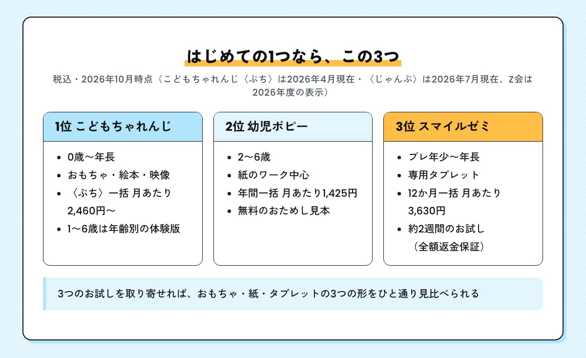 はじめての1つにおすすめの3つの違い。1位こどもちゃれんじはおもちゃと絵本で体験版あり、2位幼児ポピーは紙のワークでおためし見本あり、3位スマイルゼミは専用タブレットで約2週間のお試しあり