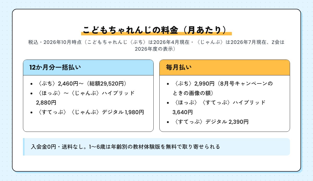 こどもちゃれんじの月あたりの料金。12か月分一括払いは〈ぷち〉2,460円から、ハイブリッド2,880円、デジタル1,980円。毎月払いは〈ぷち〉2,990円、ハイブリッド3,640円、デジタル2,390円