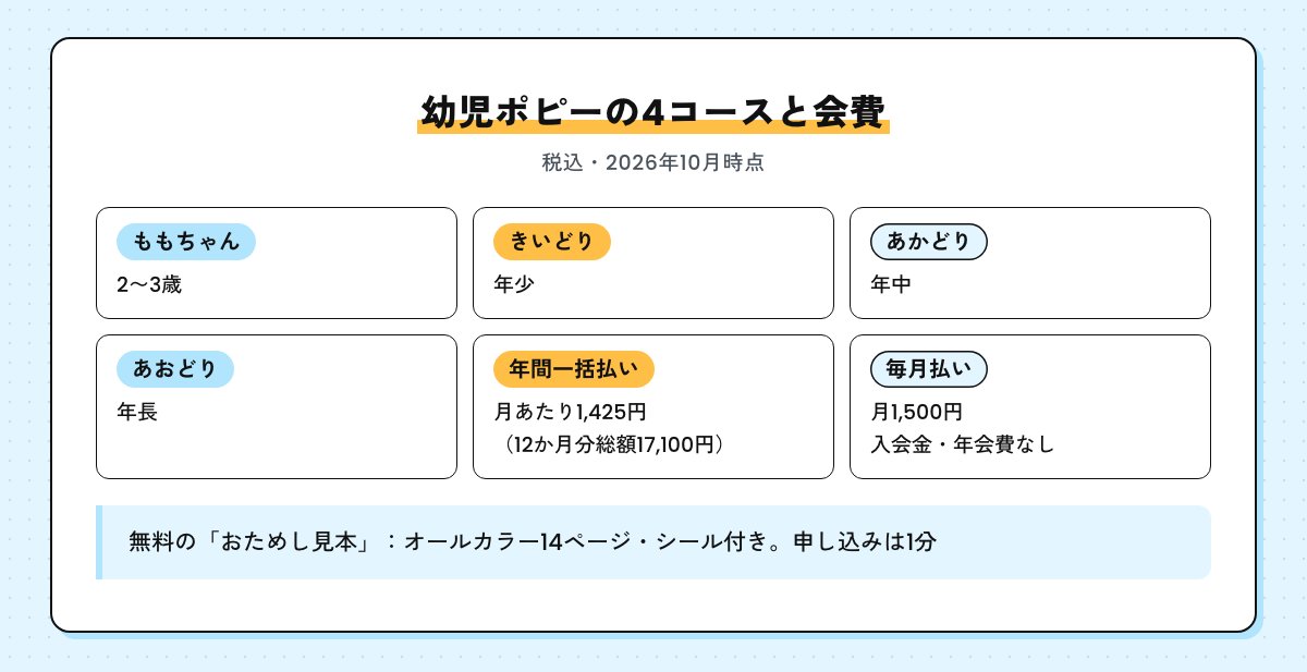 幼児ポピーの4コース（ももちゃん・きいどり・あかどり・あおどり）と会費。年間一括払いで月あたり1,425円、毎月払いで月1,500円