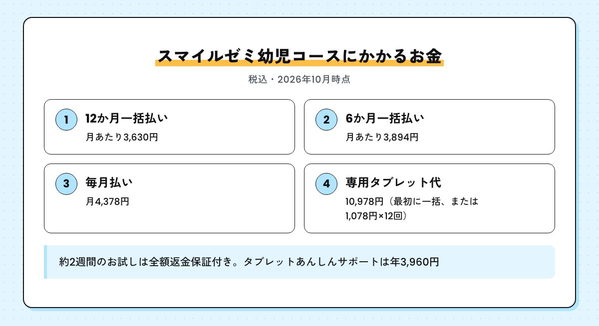 スマイルゼミ幼児コースにかかるお金。12か月一括払いで月あたり3,630円、6か月一括払いで3,894円、毎月払いで4,378円、専用タブレット代10,978円