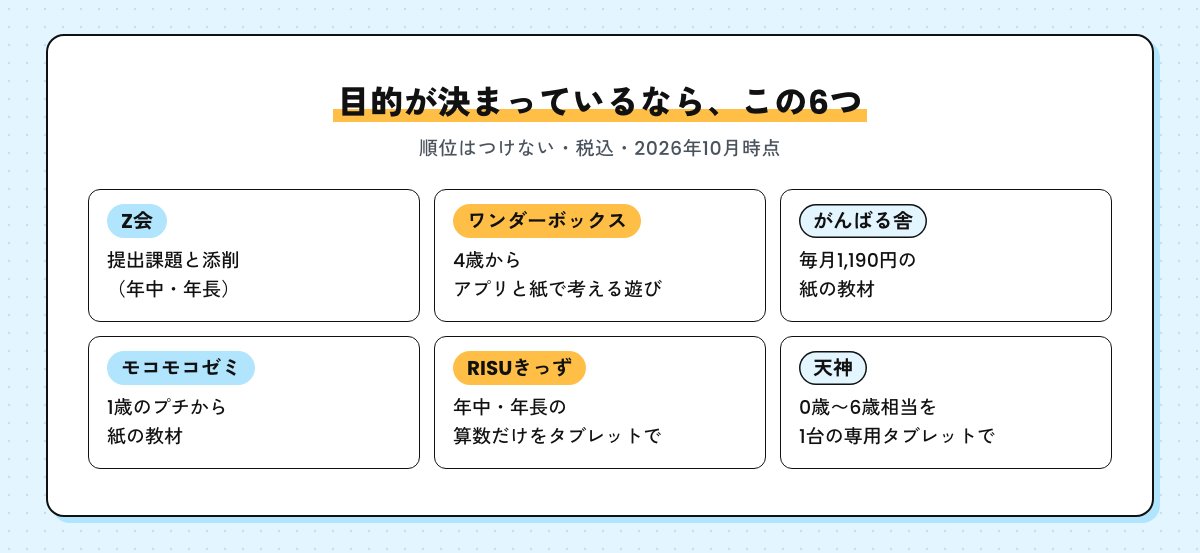 目的が決まっている家に合う6つの教材。Z会、ワンダーボックス、がんばる舎、モコモコゼミ、RISUきっず、天神