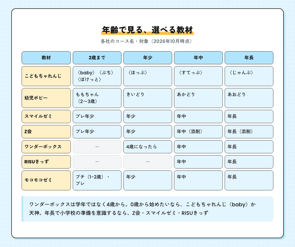 年齢ごとに選べる教材の表。2歳まで、年少、年中、年長の各学年で、こどもちゃれんじ・幼児ポピー・スマイルゼミ・Z会・ワンダーボックス・RISUきっず・モコモコゼミのコース