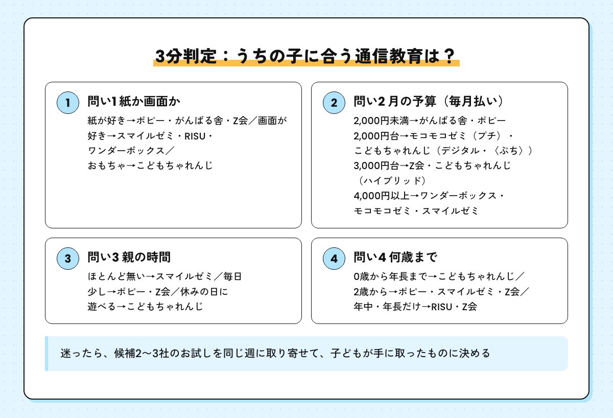 うちの子に合う通信教育を選ぶ4つの問い。紙か画面か、月の予算、親の時間、何歳まで続けるか