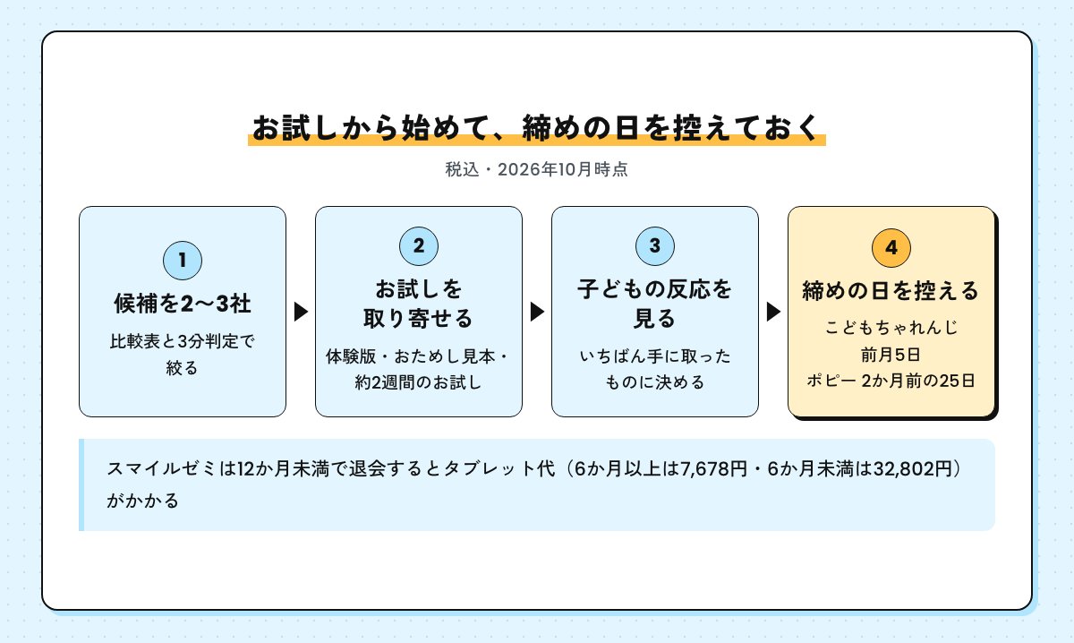 お試しから始める流れ。候補を2〜3社に絞る、お試しを取り寄せる、子どもの反応を見る、やめるときの締めの日を控える