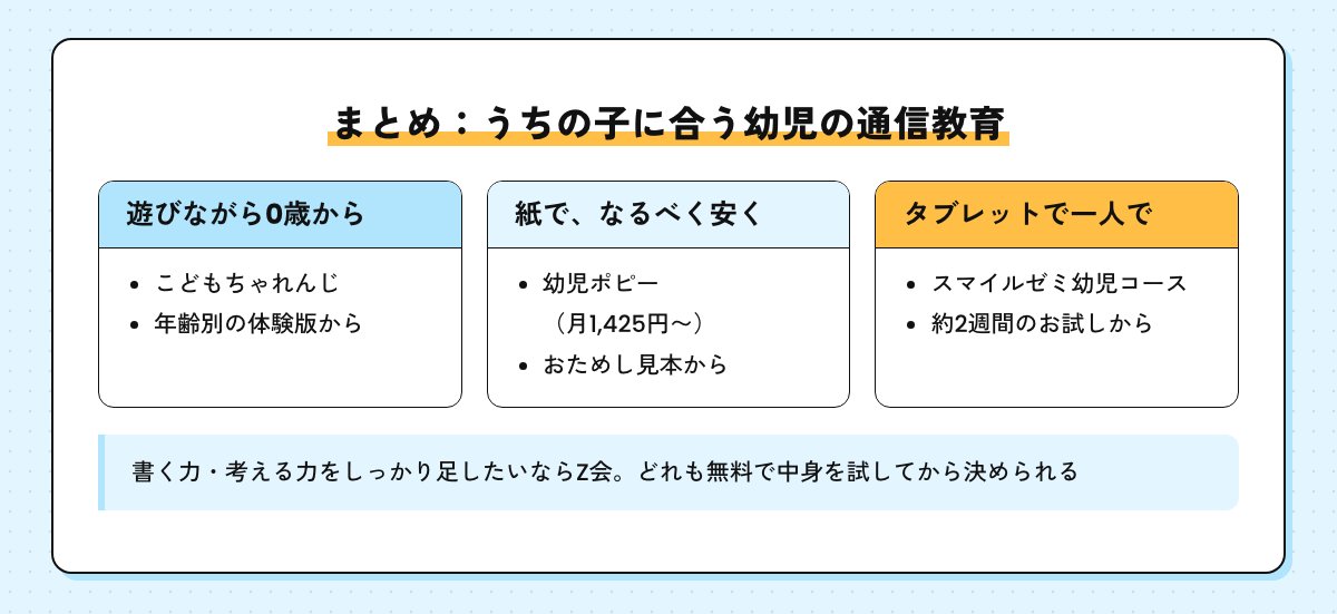 まとめの図。遊びながら0歳からならこどもちゃれんじ、紙でなるべく安くなら幼児ポピー、タブレットで一人でならスマイルゼミ
