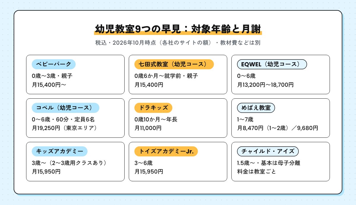 幼児教室9つの早見表。ベビーパークは0歳から3歳で親子・月15,400円から、七田式教室の幼児コースは0歳6か月から就学前で親子・月15,400円、EQWELの幼児コースは0から6歳・月13,200円から18,700円、コペルの幼児コースは0から6歳・60分・定員6名・月19,250円（東京エリア）、ドラキッズは0歳10か月から年長・月11,000円、めばえ教室は1から7歳・月8,470円（1から2歳）と9,680円、キッズアカデミーは3歳から・月15,950円、トイズアカデミーJr.は3から6歳・月15,950円、チャイルド・アイズは1.5歳から・基本は母子分離・料金は教室ごと