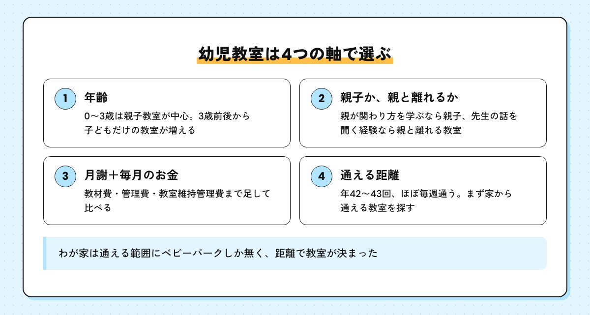幼児教室を選ぶ4つの軸の図。年齢、親子か親と離れるか、月謝と毎月のお金、通える距離