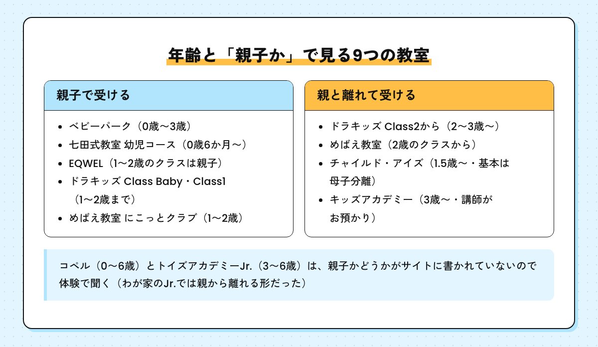 親子で受ける教室と、親と離れて受ける教室の分け方。親子はベビーパーク、七田式教室、EQWELの1から2歳のクラス、ドラキッズのClass BabyとClass1、めばえ教室のにこっとクラブ。親と離れるのはドラキッズのClass2から、めばえ教室の2歳のクラスから、チャイルド・アイズ、キッズアカデミー。コペルとトイズアカデミーJr.はサイトに書かれていないので体験で聞く