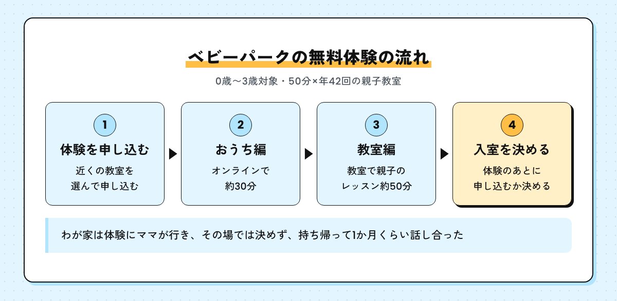 ベビーパークの無料体験の流れ。申し込み、オンラインのおうち編約30分、教室編約50分、入室を決める