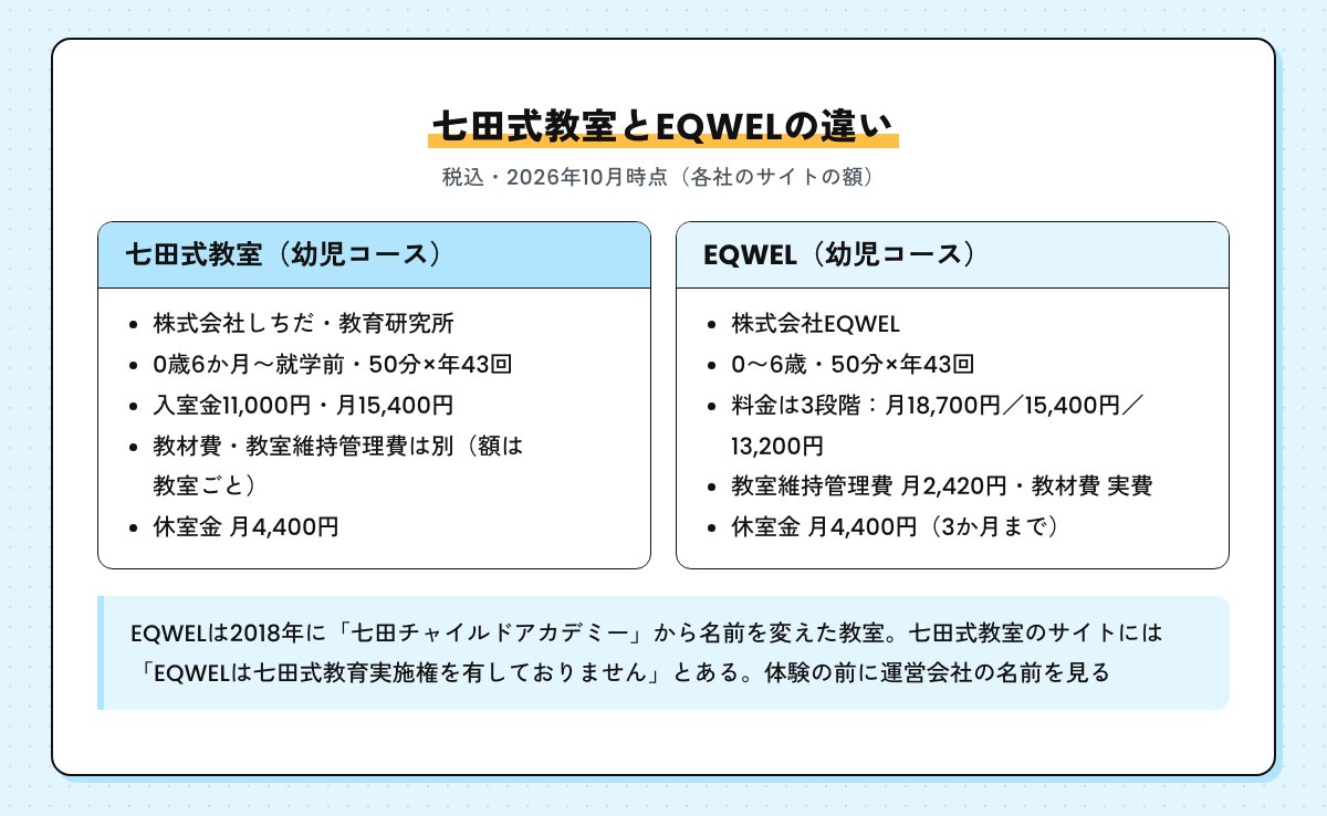 七田式教室とEQWELの違い。七田式教室は株式会社しちだ・教育研究所で入室金11,000円・月15,400円、EQWELは株式会社EQWELで料金は3段階の月18,700円・15,400円・13,200円。どちらも休室金は月4,400円