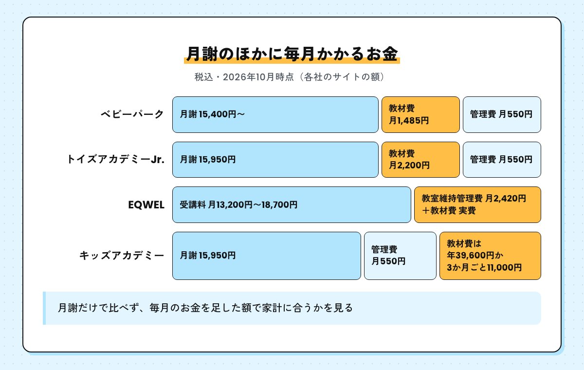 月謝のほかに毎月かかるお金。ベビーパークは教材費月1,485円と管理費月550円、トイズアカデミーJr.は教材費月2,200円と管理費月550円、EQWELは教室維持管理費月2,420円と教材費実費、キッズアカデミーは管理費月550円と教材費