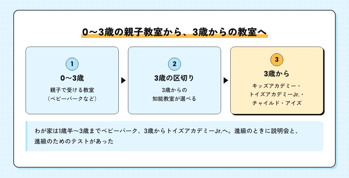 0から3歳の親子教室から3歳からの知能教室へ進む流れ。わが家はベビーパークからトイズアカデミーJr.へ進み、進級のときに説明会とテストがあった