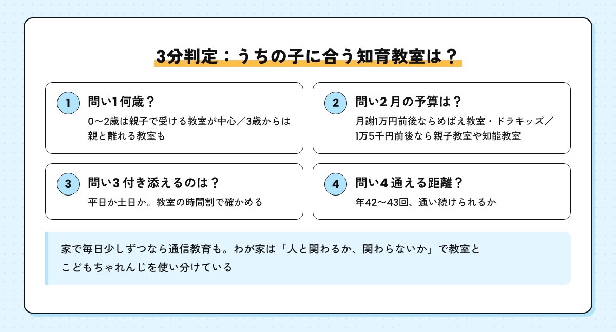 うちの子に合う知育教室を選ぶ4つの問い。何歳か、月の予算、付き添える曜日、通える距離