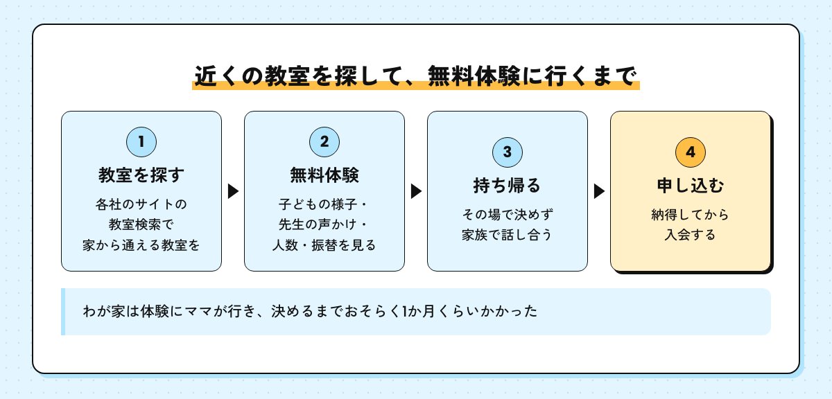 近くの教室を探して無料体験に行くまでの流れ。教室検索、無料体験、持ち帰って家族で話し合う、申し込む