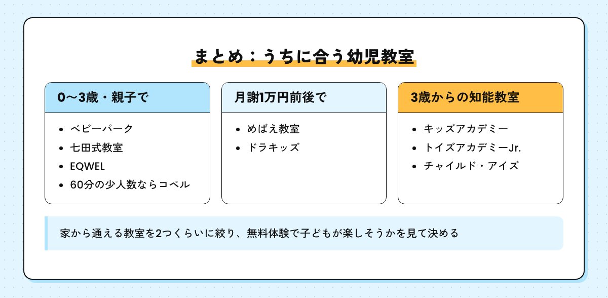 まとめの図。0から3歳を親子でならベビーパーク・七田式教室・EQWEL・コペル、月謝1万円前後ならめばえ教室・ドラキッズ、3歳からの知能教室ならキッズアカデミー・トイズアカデミーJr.・チャイルド・アイズ