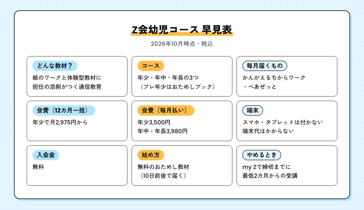 Z会幼児コースの早見表。紙のワークと体験型教材に担任の添削がつく通信教育・年少〜年長の3コース・会費は年少の12カ月一括で月2,975円から・毎月払いは年少3,500円、年中・年長3,980円・スマホやタブレットは付かない・入会金無料・無料のおためし教材は10日前後で届く・やめるときはmy Zで締切までに、最低2カ月から