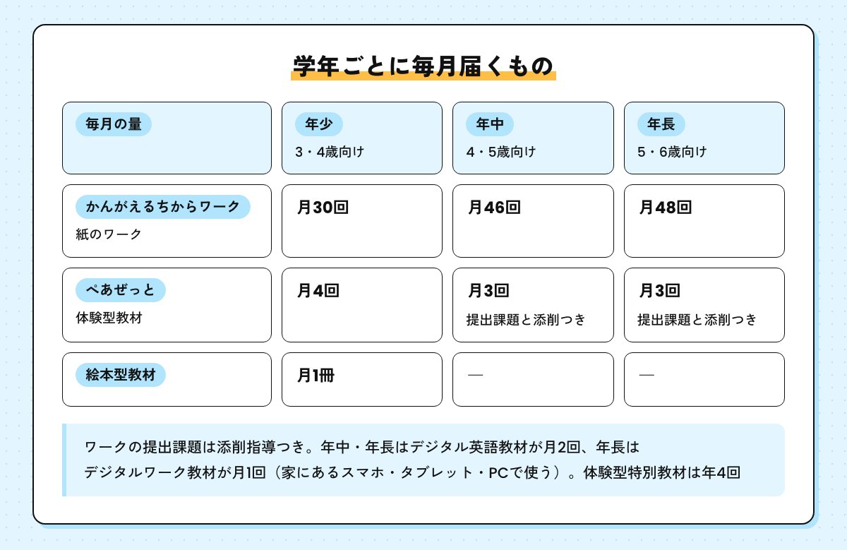 学年ごとに毎月届くものの表。かんがえるちからワークは年少月30回・年中月46回・年長月48回、ぺあぜっとは年少月4回・年中と年長は月3回で提出課題と添削つき、年少は絵本型教材が月1冊