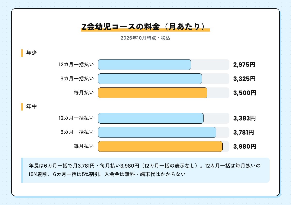 Z会幼児コースの月あたりの料金の棒グラフ。年少は12カ月一括2,975円・6カ月一括3,325円・毎月払い3,500円、年中は3,383円・3,781円・3,980円。年長は6カ月一括3,781円・毎月払い3,980円（2026年10月時点・税込）