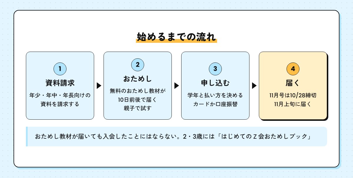 始めるまでの流れの図。資料請求、無料のおためし教材が10日前後で届く、学年と払い方を決めて申し込む、11月号は10/28締切で11月上旬に届く