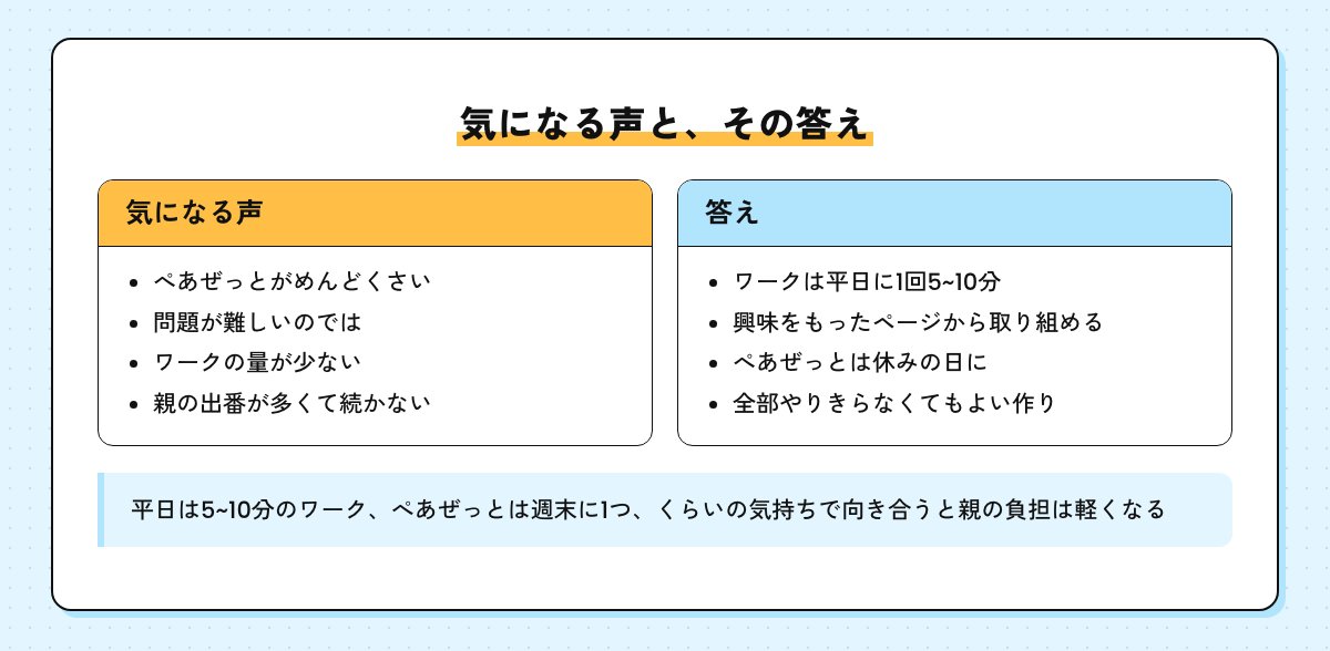 口コミの気になる声と答えの図。ぺあぜっとがめんどくさい、問題が難しいなどの声に対し、ワークは平日に1回5~10分、興味をもったページから、全部やりきらなくてもよい作り