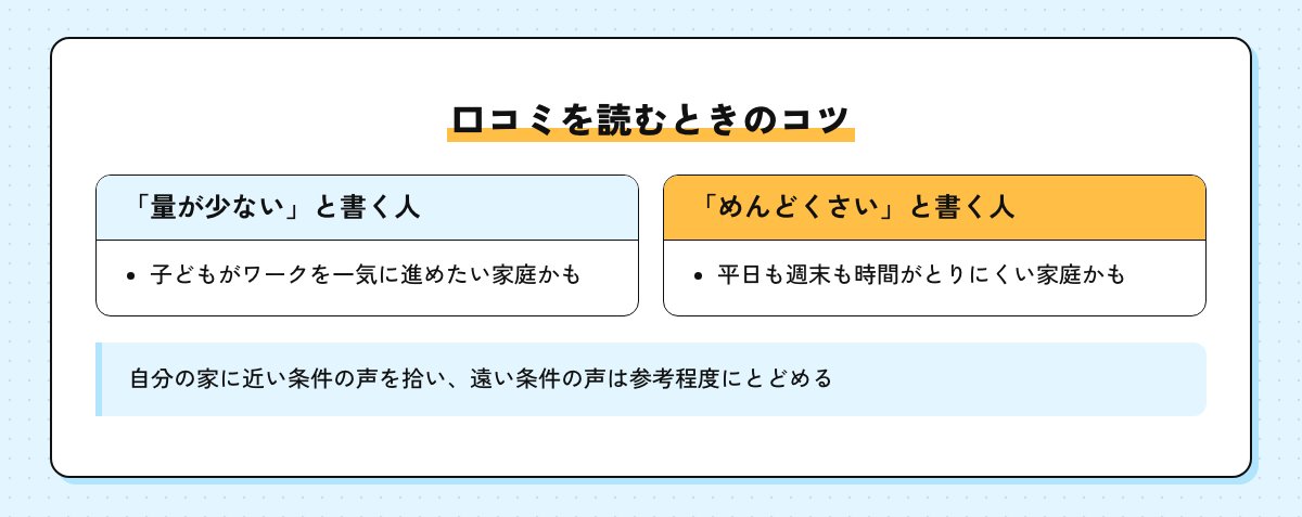 口コミを読むときのコツの図。「量が少ない」と書く人は子どもがワークを一気に進めたい家庭かも、「めんどくさい」と書く人は時間がとりにくい家庭かも。自分の家に近い条件の声を拾う