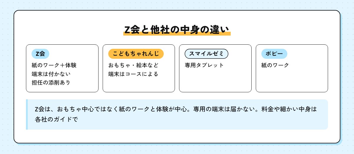 Z会・こどもちゃれんじ・スマイルゼミ・ポピーの中身の違いの図。Z会は紙のワークと体験で端末は付かず担任の添削あり