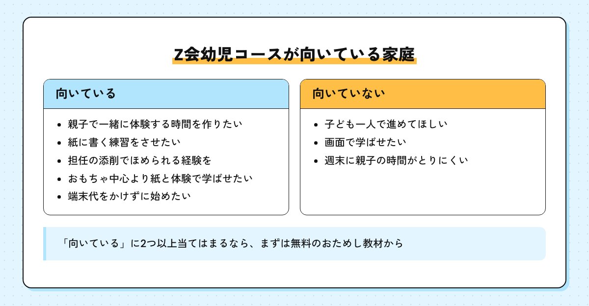 Z会幼児コースが向いている家庭と向いていない家庭のチェックの図