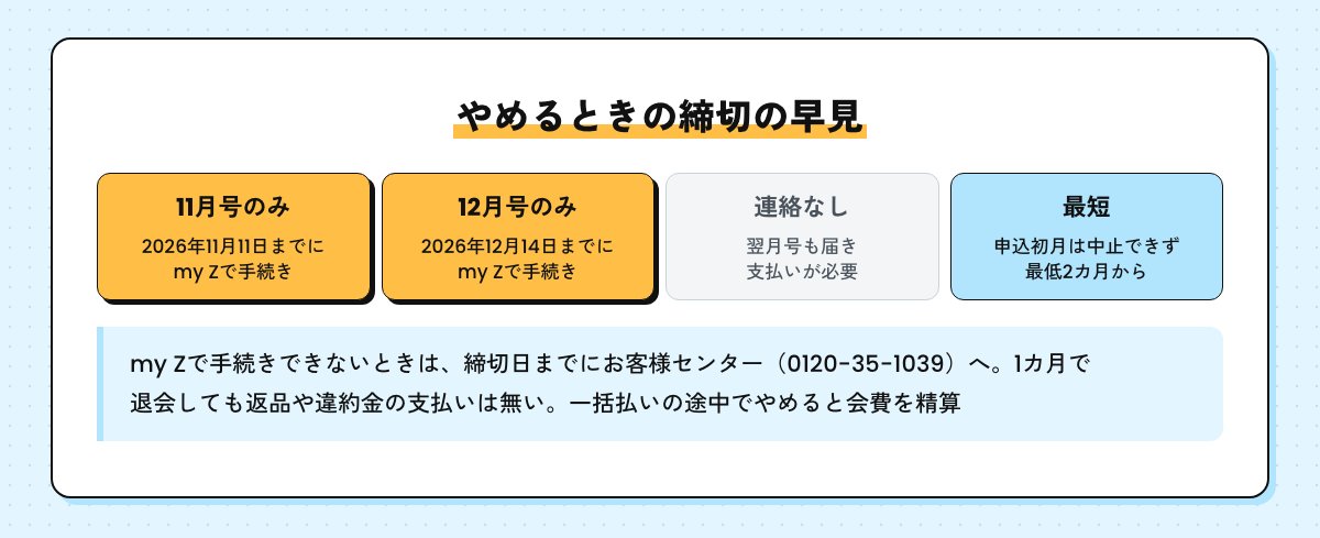 やめるときの締切の早見。11月号のみは2026年11月11日まで、12月号のみは2026年12月14日までにmy Zで手続き。連絡がなければ翌月号も届く。申込初月は中止できず最低2カ月から