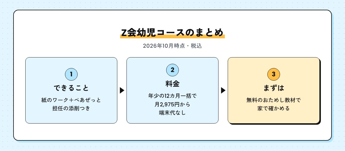 Z会幼児コースのまとめの図。紙のワークとぺあぜっとに担任の添削、年少の12カ月一括で月2,975円から、まずは無料のおためし教材